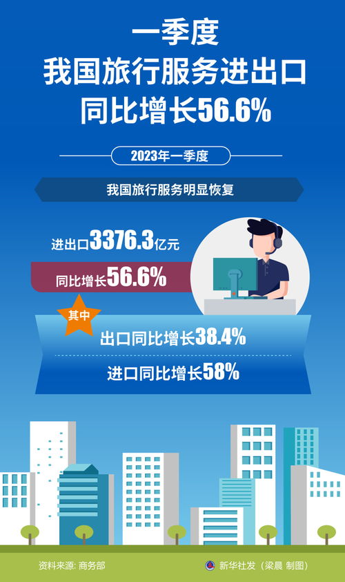 一季度我國(guó)旅行服務(wù)進(jìn)出口同比增長(zhǎng)56.6%，票務(wù)代理服務(wù)表現(xiàn)突出